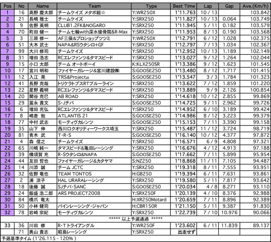 NS2（予選）