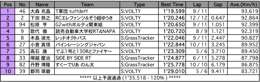 Tracker（予選）