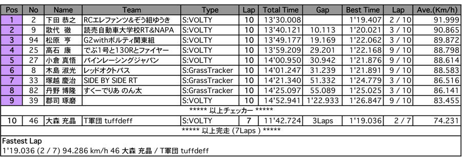 Tracker（決勝）