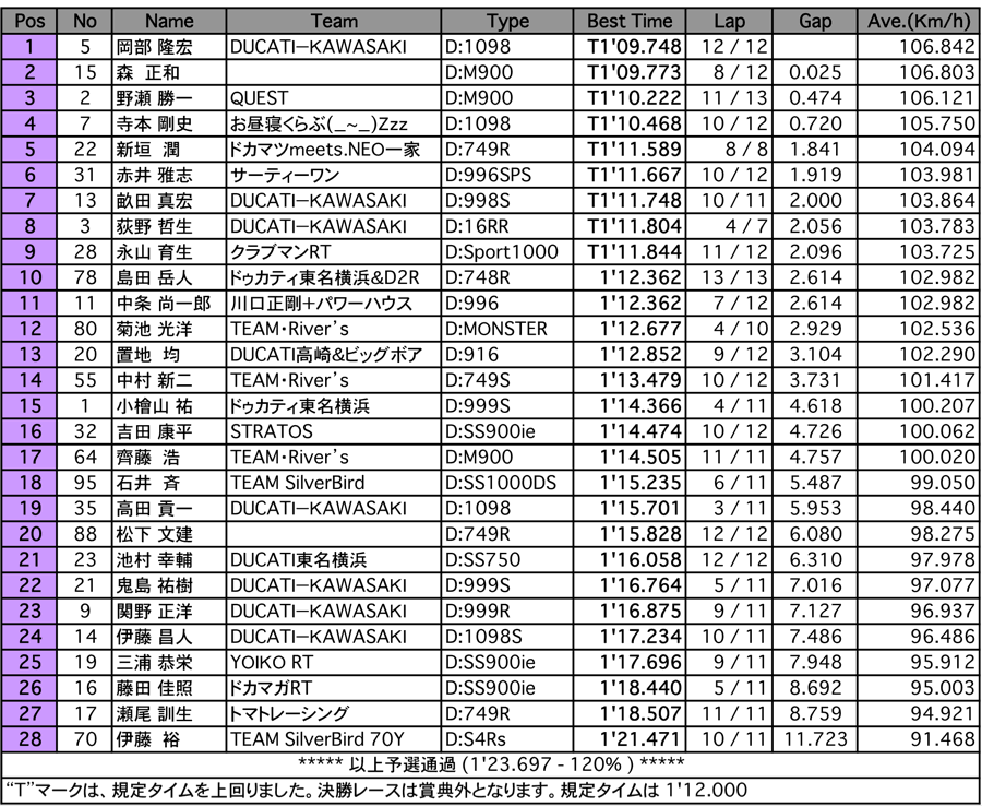 DUCATI-ENTRY（予選）