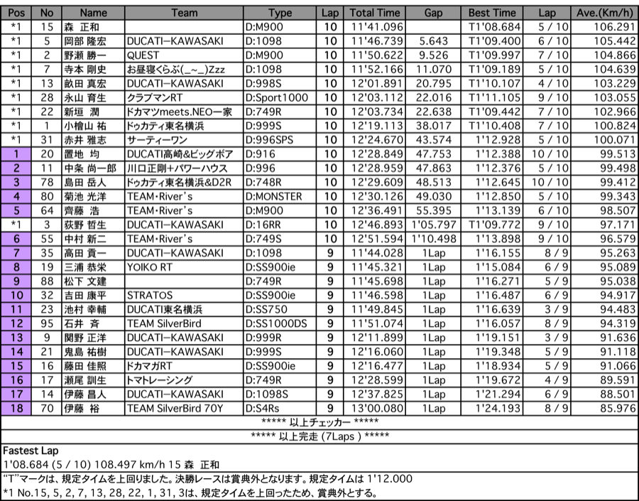 DUCATI-ENTRY（決勝）