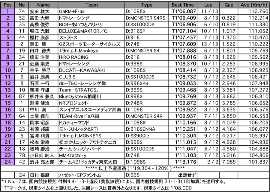 DUCATI-MIDDLE（予選）