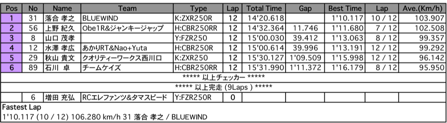 N250F（決勝）