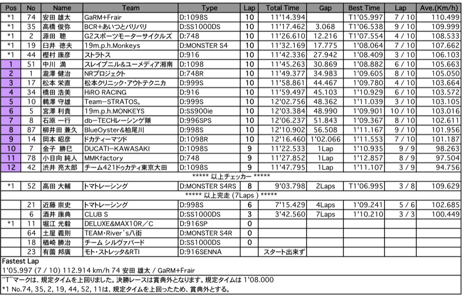 DUCATI-MIDDLE（決勝）