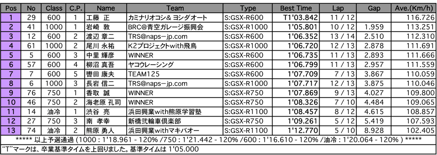 GSX-R CUP（予選）