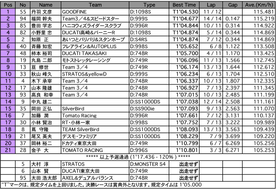 DUCATI-ADVANCE（予選）