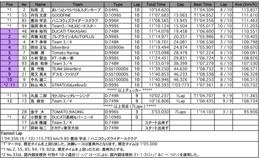 DUCATI-ADVANCE（決勝）