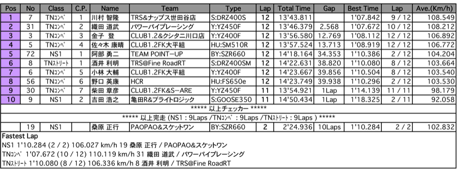 NS1/Terminator's（決勝）