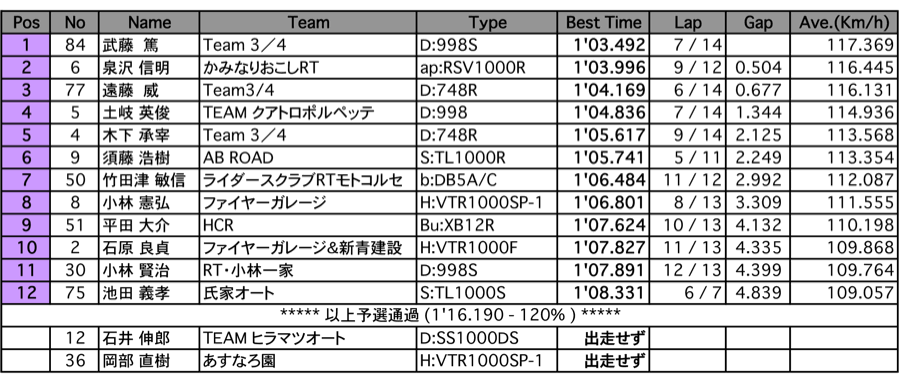 NT（予選）