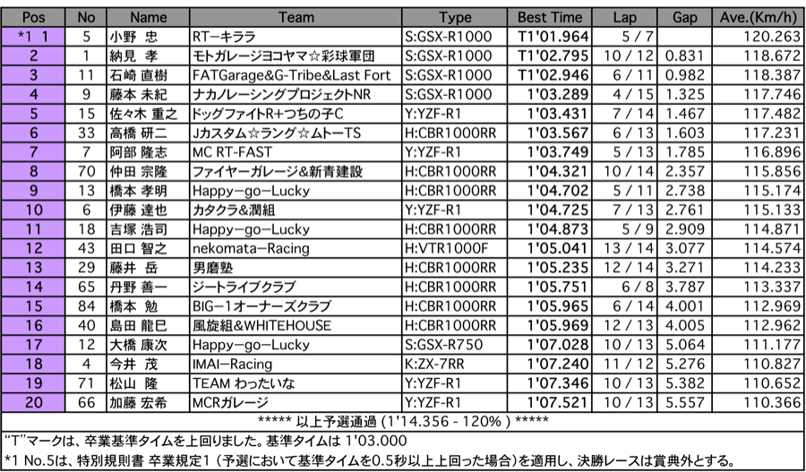 NB（予選）