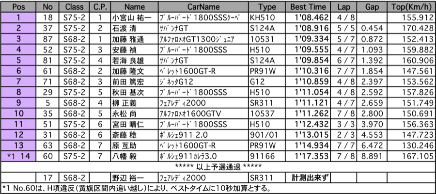 S68/75（予選）