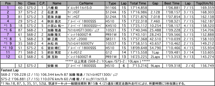 S68/75（決勝）