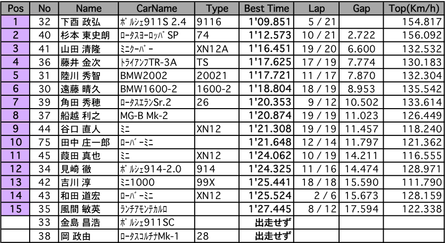 オーバーシーラン（結果）