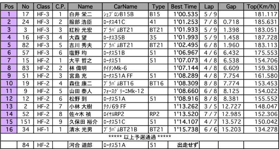 ヒストリックフォーミュラ（予選）