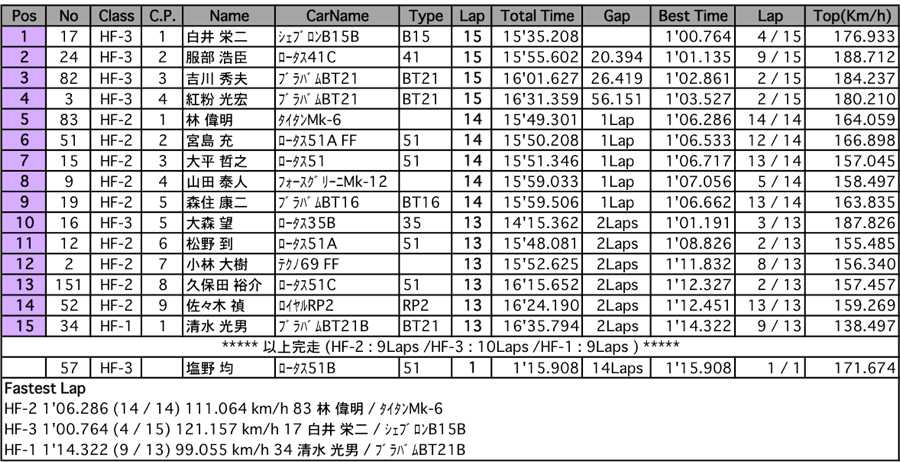 ヒストリックフォーミュラ（決勝）