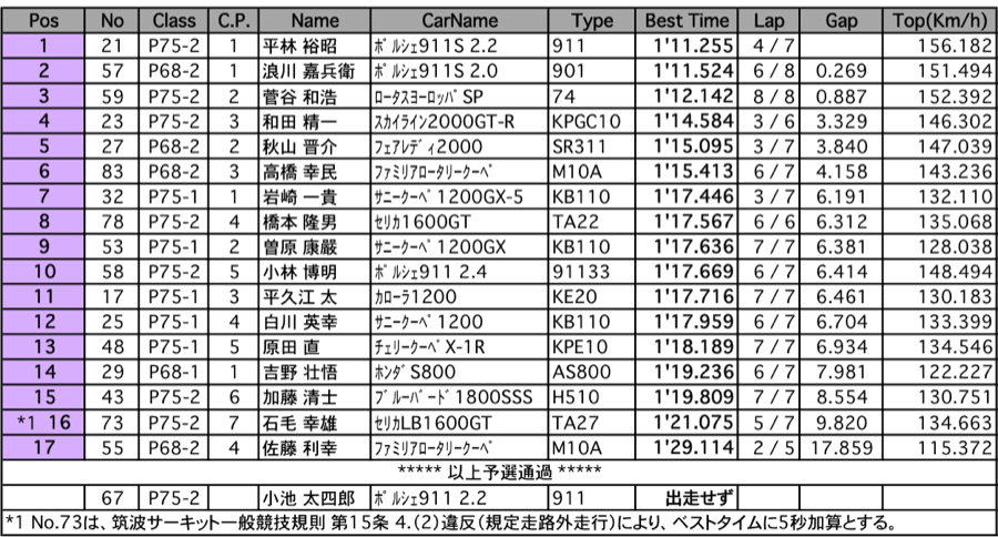 P68/75（予選）