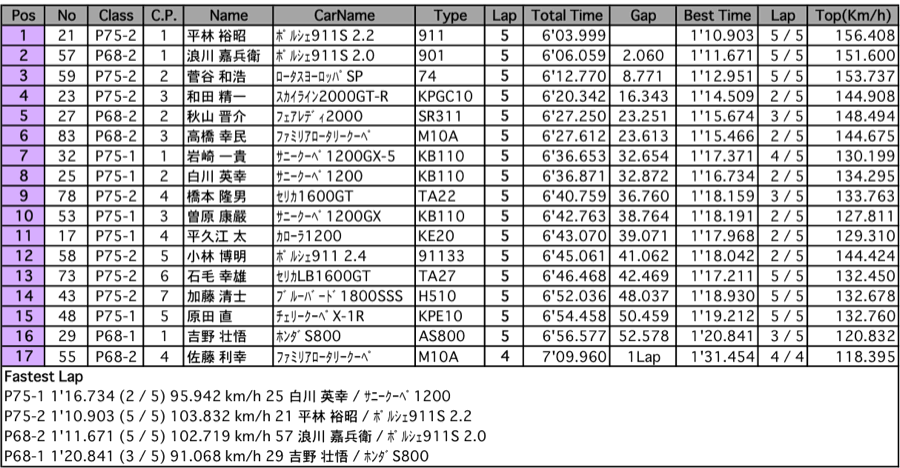 P68/75 第1パート決勝（決勝）