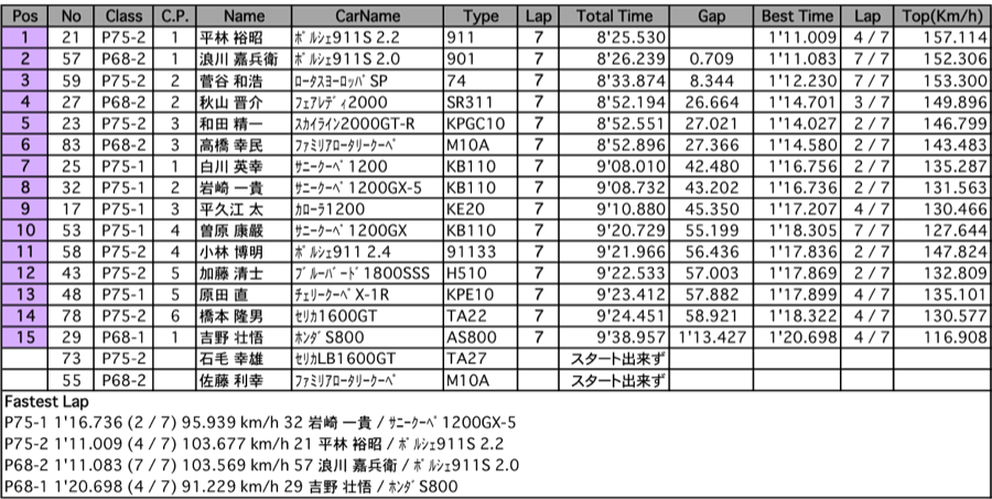 P68/75 第2パート決勝（決勝）