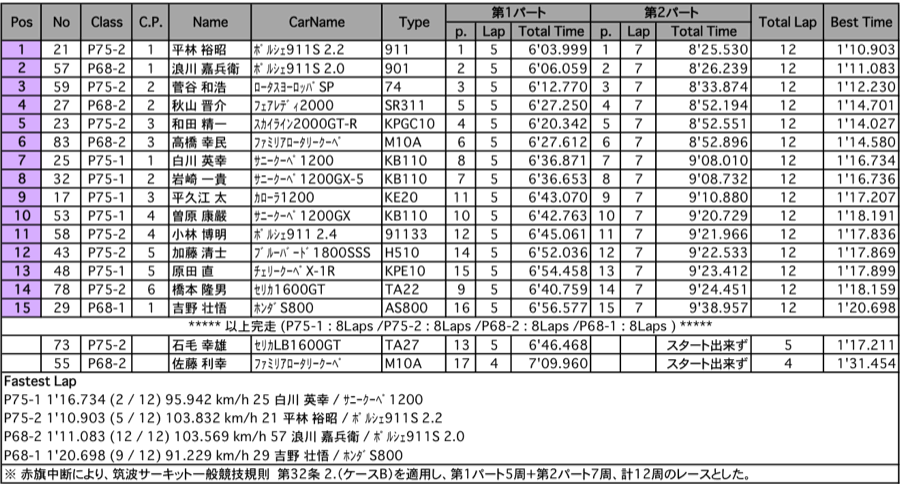 P68/75（決勝）