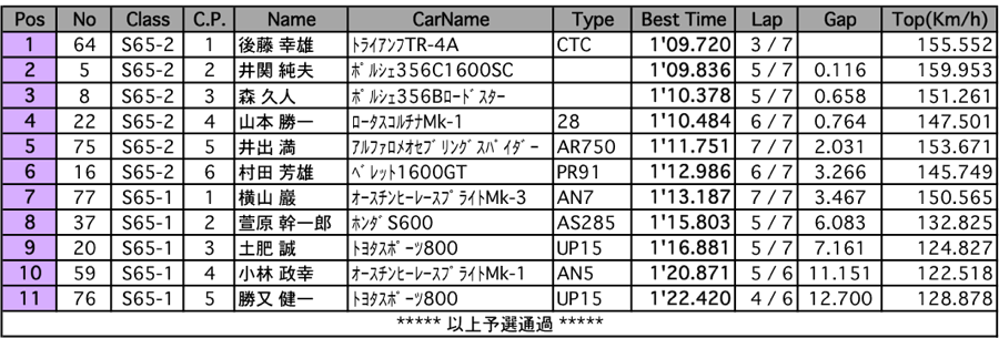 S65（予選）