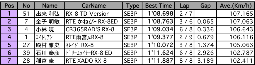 RX-8＜マスターズ＞（予選）