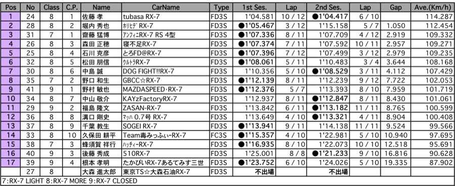 ST600  A.R.T.走行 A組（2組 結果）