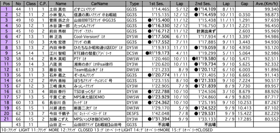 ST600  A.R.T.走行 A組（3組 結果）