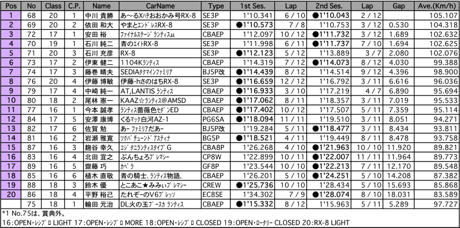 ST600  A.R.T.走行 A組（4組 結果）