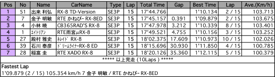 RX-8＜マスターズ＞（決勝）