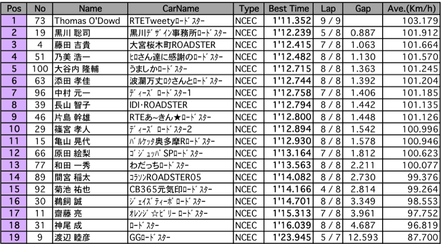 ロードスター＜クラブマン(1)＞（予選）