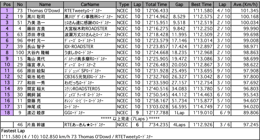 ロードスター＜クラブマン(1)＞（決勝）