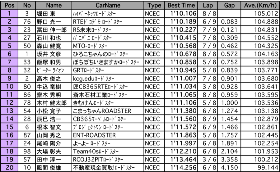 ロードスター＜クラブマン(2)＞（予選）