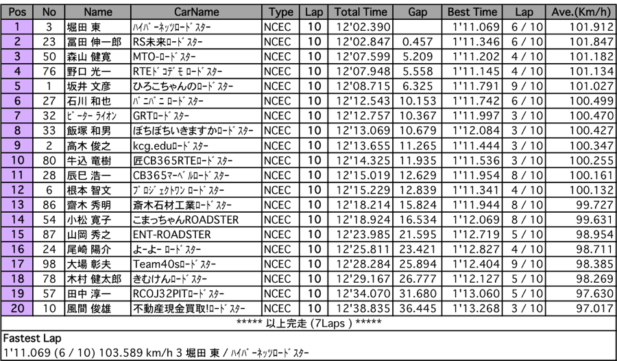 ロードスター＜クラブマン(2)＞（決勝）