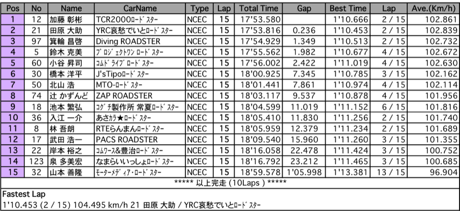 ロードスター＜エンブレム＞（決勝）