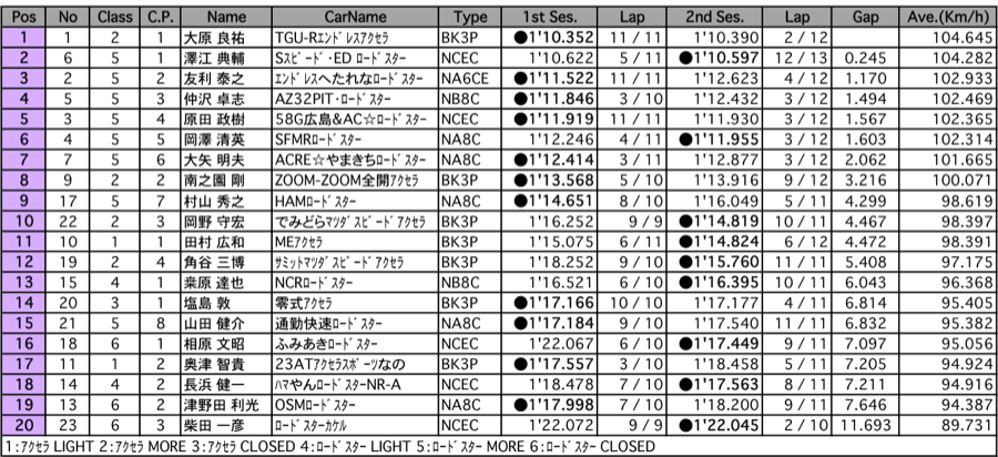 ST600  A.R.T.走行 A組（1組 結果）