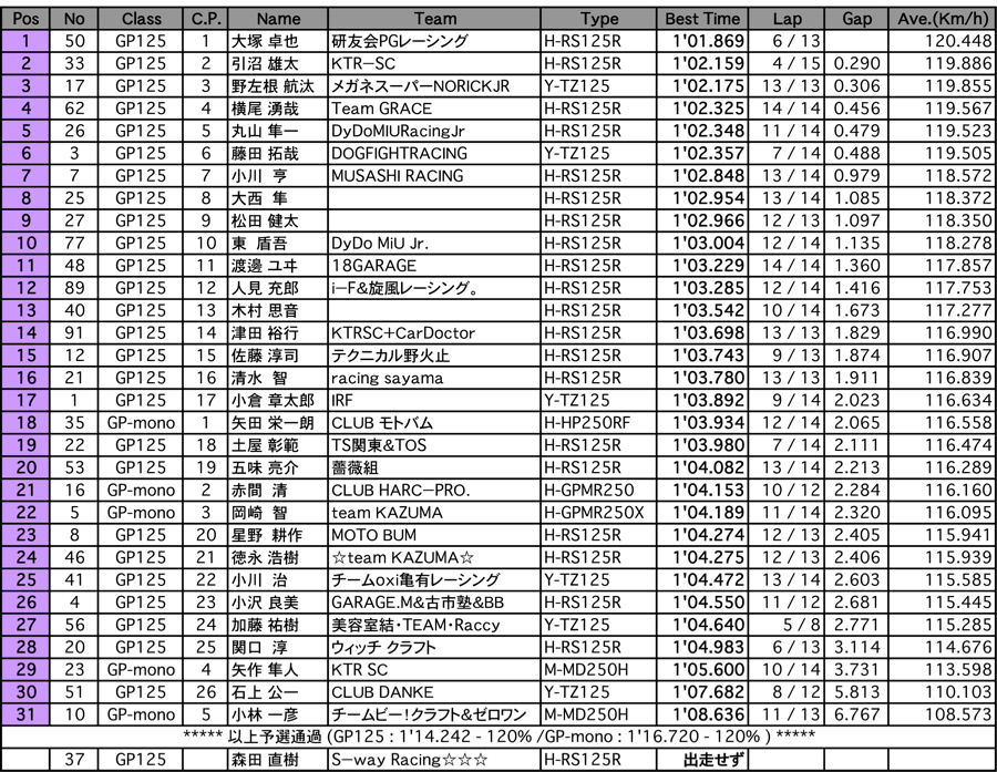 GP125/GP-mono（予選）