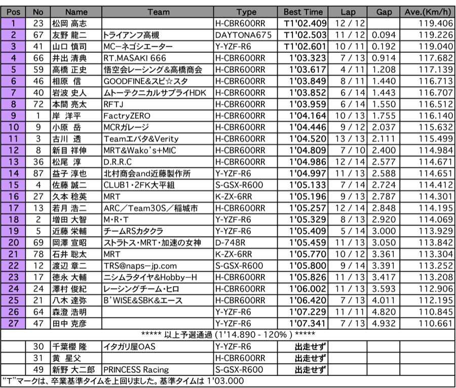 TC600（予選）