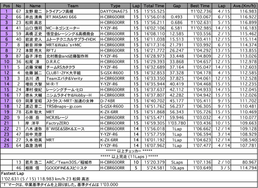 TC600（決勝）