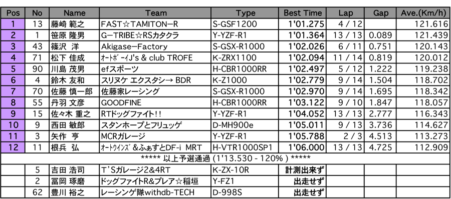 TC-Formula（予選）