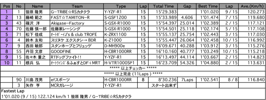 TC-Formula（決勝）