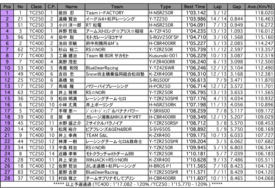 TC400/TC250（予選）