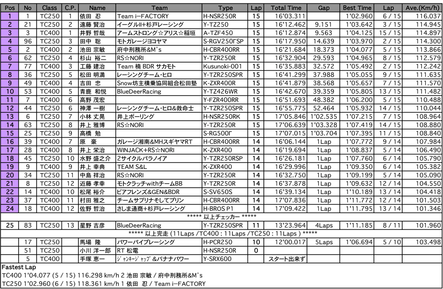 TC400/TC250（決勝）