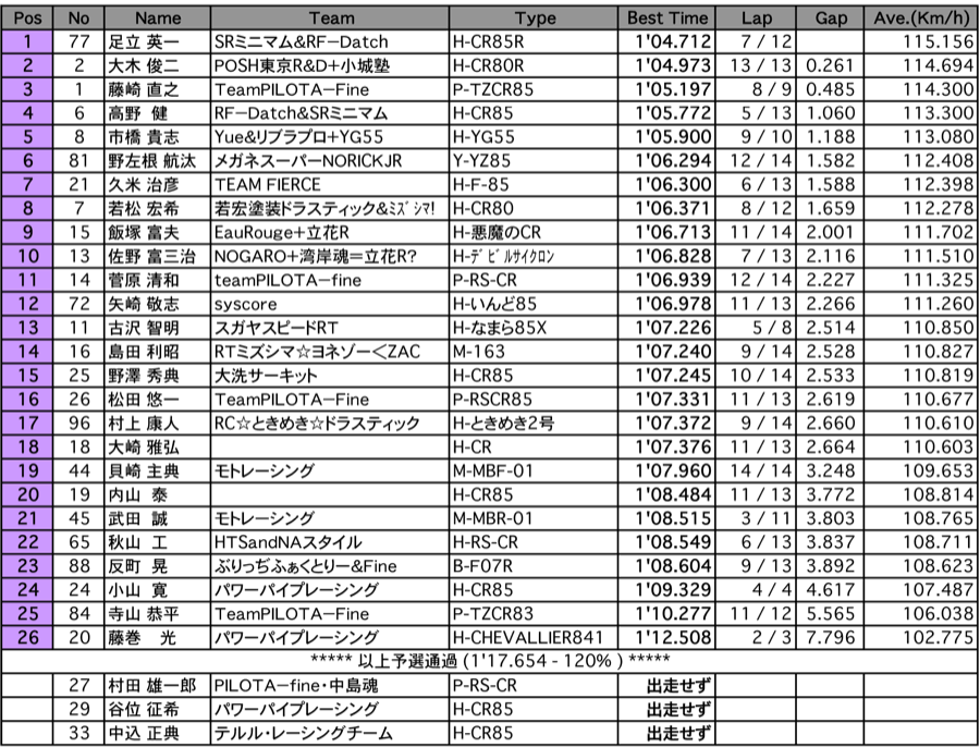 S80（予選）