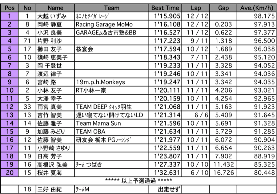 MFJレディースロードレース大会（予選）