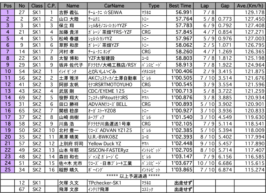 SK1/SK2（予選）