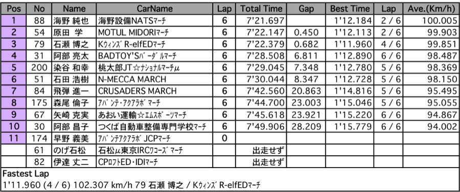 マーチカップ コンソレーション（決勝）