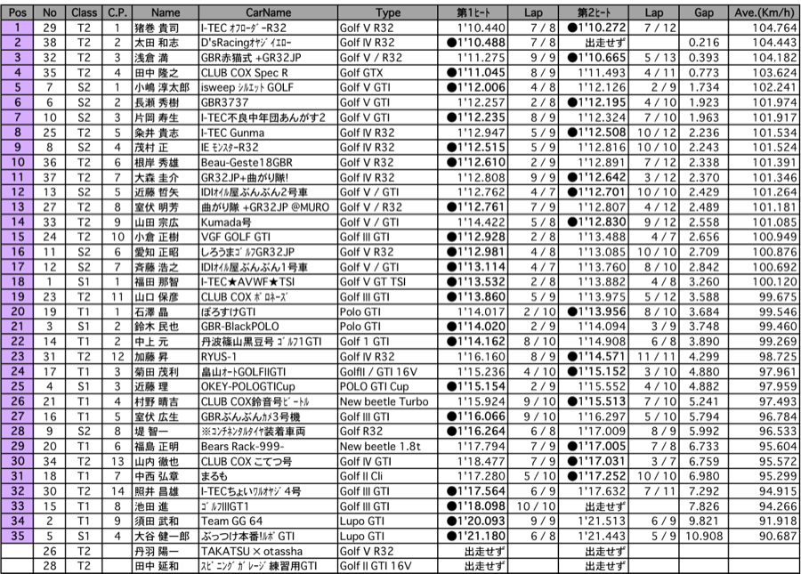 VWレーシングサーキットトライアル(結果)