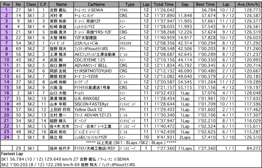 SK1/SK2（決勝）