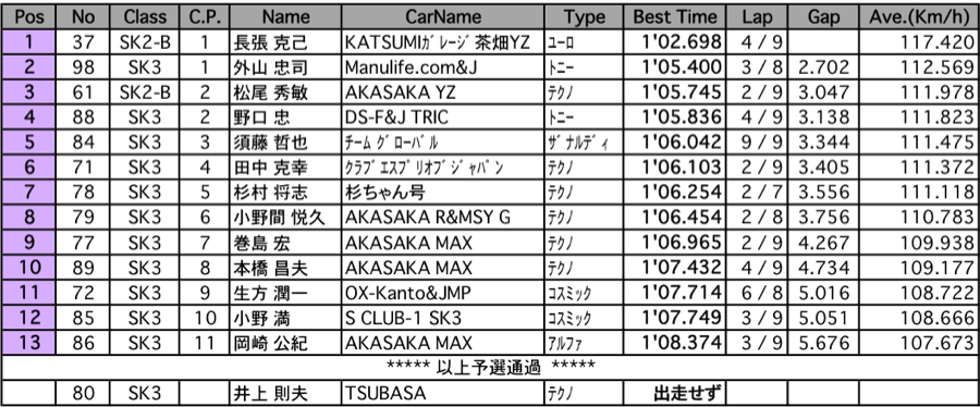 SK2-B/SK3（予選）
