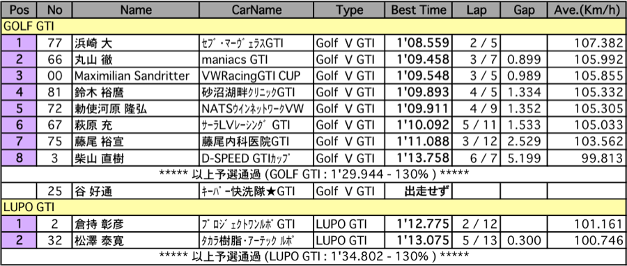 GTI（予選）